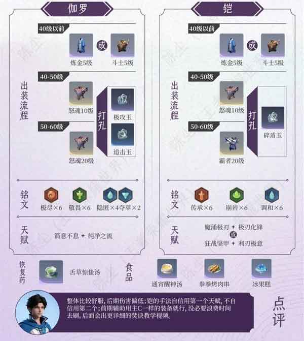 《王者荣耀世界》伽罗和铠配队养成攻略