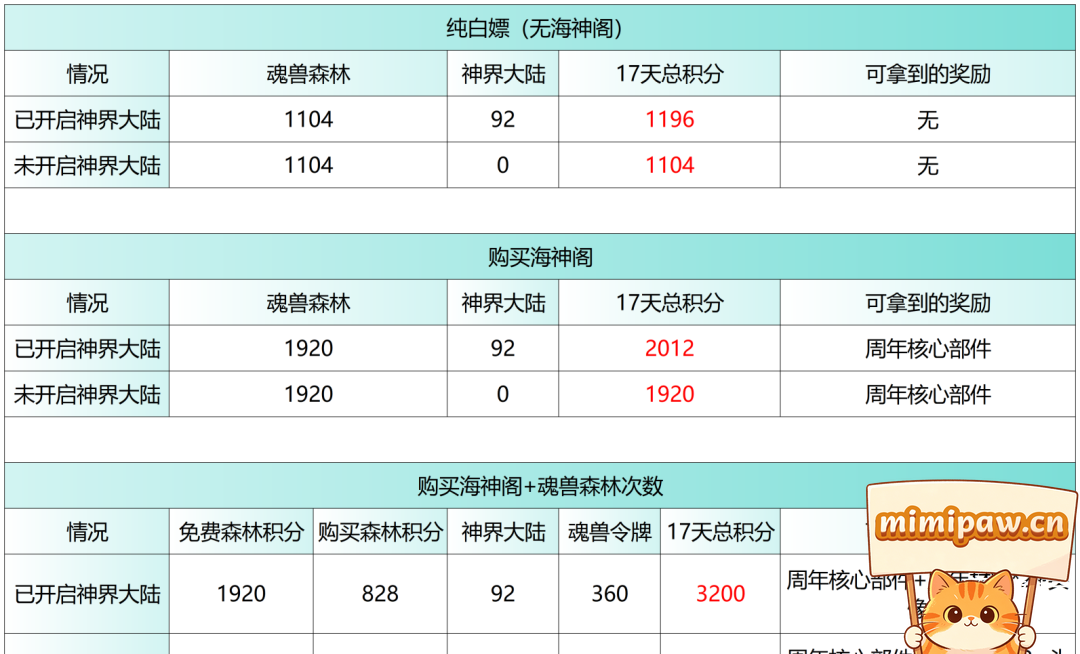 斗罗大陆H5神降旨意积分获取攻略图