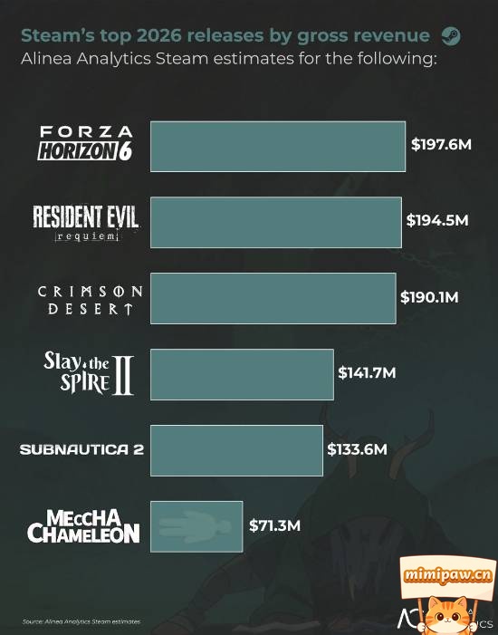 Steam商店页面展示各类游戏